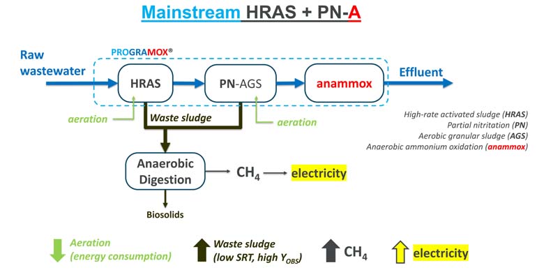 Un doctorado industrial de GS Inima y la UdG investiga una nueva configuración de tratamiento de aguas residuales que podría reducir el consumo de energía en un 44%