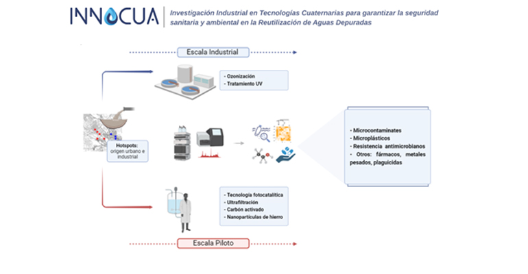 labaqua-proyecto-innocua-esquema